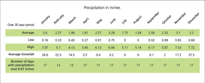 Expected Whether Conditions